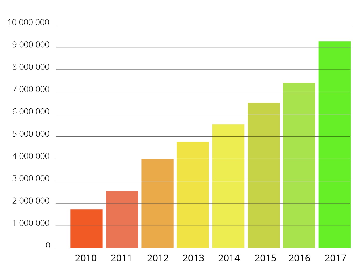 Graphique chiffre d’affaire-100